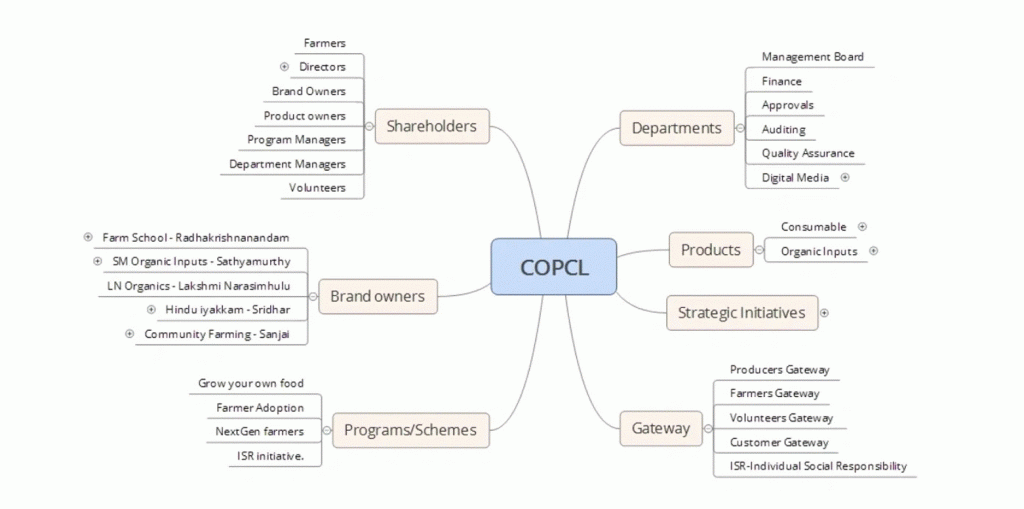 Conjeevaram FPC