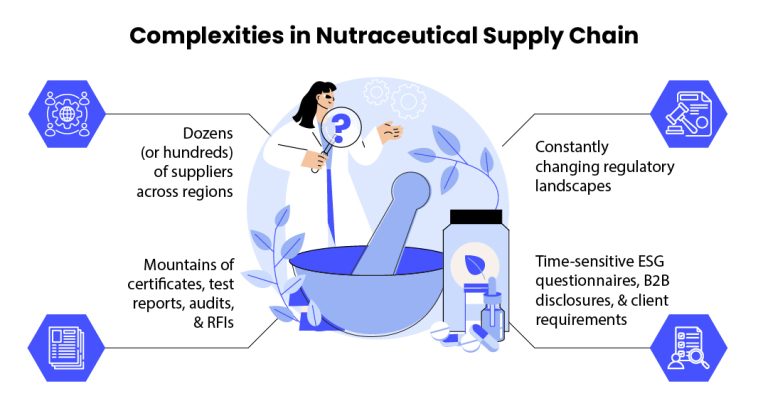 Complexities in nutraceutical supply chain traceability